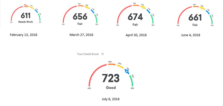 Becoming Financially Fit