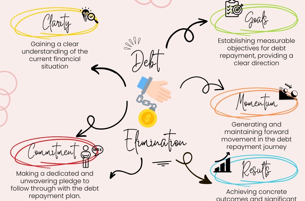 The Power of the Debt Snowball Method